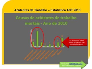Acidentes de Trabalho – Estatística ACT 2010




                                         As maquinas estão
                                         muito presentes nas
                                          principais causas




                               Ver outras Estatísticas - ACT
                                de Acidentes de Trabalho       18
 
