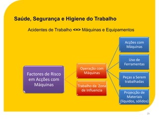 Saúde, Segurança e Higiene do Trabalho

     Acidentes de Trabalho <=> Máquinas e Equipamentos

                                                  Acções com
                                                   Máquinas


                                                    Uso de
                                                 Ferramentas
                             Operação com
    Factores de Risco          Máquinas
                                                Peças a Serem
     em Acções com                               trabalhadas
       Máquinas            Trabalho da Zona
                             de Influencia
                                                  Projecção de
                                                    Materiais
                                               (líquidos, sólidos)


                                                                19
 
