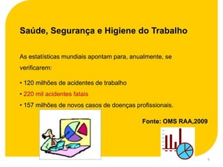 Saúde, Segurança e Higiene do Trabalho

As estatísticas mundiais apontam para, anualmente, se
verificarem:

• 120 milhões de acidentes de trabalho
• 220 mil acidentes fatais
• 157 milhões de novos casos de doenças profissionais.

                                           Fonte: OMS RAA,2009




                                                                 6
 