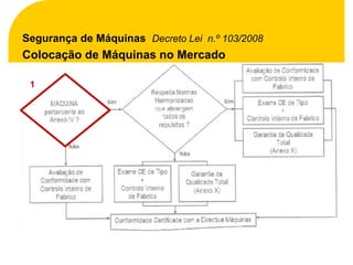 Segurança de Máquinas Decreto Lei n.º 103/2008
Colocação de Máquinas no Mercado

 1
 