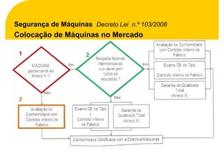 Segurança de Máquinas Decreto Lei n.º 103/2008
Colocação de Máquinas no Mercado

 1                   2




 2
 