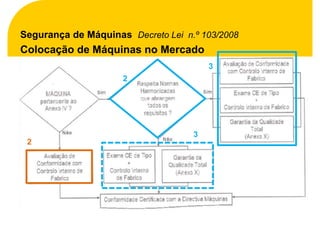 Segurança de Máquinas Decreto Lei n.º 103/2008
Colocação de Máquinas no Mercado
                                        3
                     2




                                    3
 2
 
