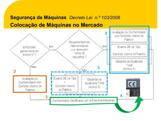 Segurança de Máquinas Decreto Lei n.º 103/2008
Colocação de Máquinas no Mercado
                                        3




                                    3
 2




              3                                  4
 