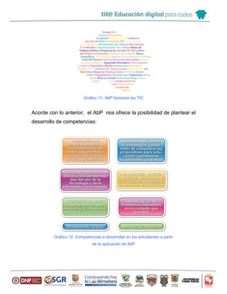 Grafico 11. AbP favorece las TIC
Acorde con lo anterior, el AbP nos ofrece la posibilidad de plantear el
desarrollo de competencias:
Grafico 12. Competencias a desarrollar en los estudiantes a partir
de la aplicación de AbP
 