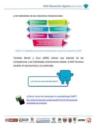 y de habilidades de las relaciones interpersonales:
Grafico 13. Habilidades de relaciones Interpersonales a partir de la aplicación de AbP
También Benito y Cruz (2005) indican que además de las
competencias y las habilidades anteriormente citadas, el AbP favorece
también el razonamiento y la creatividad.
¿Cómo usan los docentes la metodología AbP?
http://cedec.ite.educacion.es/es/kubyx/2014/01/30/105-claves-del-
aprendizaje-por-proyectos
 