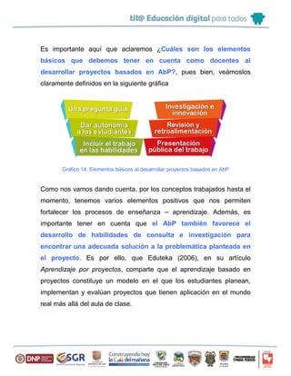 Es importante aquí que aclaremos ¿Cuáles son los elementos
básicos que debemos tener en cuenta como docentes al
desarrollar proyectos basados en AbP?, pues bien, veámoslos
claramente definidos en la siguiente gráfica
Grafico 14. Elementos básicos al desarrollar proyectos basados en AbP
Como nos vamos dando cuenta, por los conceptos trabajados hasta el
momento, tenemos varios elementos positivos que nos permiten
fortalecer los procesos de enseñanza – aprendizaje. Además, es
importante tener en cuenta que el AbP también favorece el
desarrollo de habilidades de consulta e investigación para
encontrar una adecuada solución a la problemática planteada en
el proyecto. Es por ello, que Eduteka (2006), en su artículo
Aprendizaje por proyectos, comparte que el aprendizaje basado en
proyectos constituye un modelo en el que los estudiantes planean,
implementan y evalúan proyectos que tienen aplicación en el mundo
real más allá del aula de clase.
 