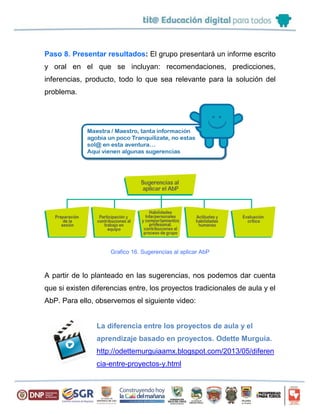 Paso 8. Presentar resultados: El grupo presentará un informe escrito
y oral en el que se incluyan: recomendaciones, predicciones,
inferencias, producto, todo lo que sea relevante para la solución del
problema.
Grafico 16. Sugerencias al aplicar AbP
A partir de lo planteado en las sugerencias, nos podemos dar cuenta
que si existen diferencias entre, los proyectos tradicionales de aula y el
AbP. Para ello, observemos el siguiente video:
La diferencia entre los proyectos de aula y el
aprendizaje basado en proyectos. Odette Murguia.
http://odettemurguiaamx.blogspot.com/2013/05/diferen
cia-entre-proyectos-y.html
 