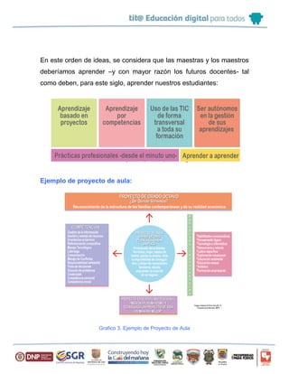 En este orden de ideas, se considera que las maestras y los maestros
deberíamos aprender –y con mayor razón los futuros docentes- tal
como deben, para este siglo, aprender nuestros estudiantes:
Grafico 2. Cómo y Qué aprender para el Siglo XXI
Ejemplo de proyecto de aula:
Grafico 3. Ejemplo de Proyecto de Aula
 