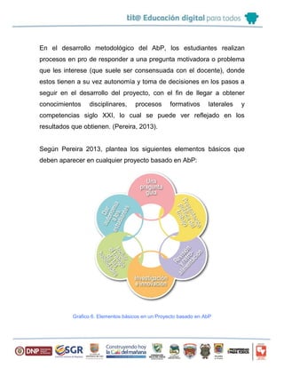En el desarrollo metodológico del AbP, los estudiantes realizan
procesos en pro de responder a una pregunta motivadora o problema
que les interese (que suele ser consensuada con el docente), donde
estos tienen a su vez autonomía y toma de decisiones en los pasos a
seguir en el desarrollo del proyecto, con el fin de llegar a obtener
conocimientos disciplinares, procesos formativos laterales y
competencias siglo XXI, lo cual se puede ver reflejado en los
resultados que obtienen. (Pereira, 2013).
Según Pereira 2013, plantea los siguientes elementos básicos que
deben aparecer en cualquier proyecto basado en AbP:
Grafico 6. Elementos básicos en un Proyecto basado en AbP
 