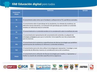 Constructos
TPACK
Definición Ejemplo
TK El conocimiento sobre cómo usar el hardware y software de las TIC y periféricos asociados.
PK
El conocimiento sobre el aprendizaje de los estudiantes, los métodos de enseñanza, las
diferentes teorías educativas, y la evaluación del aprendizaje para enseñar un contenido
temático sin referencias hacia el contenido
CK
El conocimiento de un contenido temático sin la consideración sobre la enseñanza de esté.
PCK
El conocimiento de representación del conocimiento del contenido y la adopción de
estrategias pedagógicas para que el contenido / tema específico sea más comprensible
para los alumnos.
TPK
El conocimiento de la existencia y especificaciones de diversas tecnologías que posibilitan
aproximaciones de enseñanza sin referencia a contenidos temáticos.
TCK
El conocimiento acerca de cómo utilizar la tecnología para representar / investigar y crear
el contenido de diferentes maneras sin consideración acerca de la enseñanza.
TPACK
El conocimiento de la utilización de diversas tecnologías para enseñar y / representar y /
facilitar la creación de contenidos específicos de las asignaturas.
 