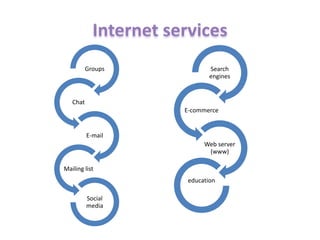 Search
engines
E-commerce
Web server
(www)
education
Groups
Chat
E-mail
Mailing list
Social
media