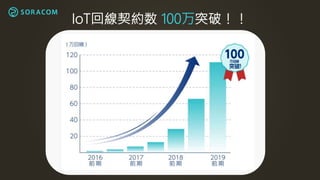 IoT回線契約数 100万突破！！
 