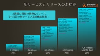 9 releases
2015
SORACOM Air
SORACOM Beam
and updates..
+35 releases
2016
SORACOM Canal
SORACOM Direct
SORACOM Door
SORACOM Endorse
SORACOM Funnel
SORACOM Gate
SORACOM Harvest
Service launched in EU
and updates..
+27 releases
2017
+28 releases
2018
+26 releases
(year to date)
2019
SORACOM LTE-M Button
for Enterprise Plus
Unified Endpoint
plan-DU (10GB, 50GB)
SORACOM Funk
SORACOM Harvest Files
SORACOM Napter
plan-KM1 Location info
AWS Market Place
and updates..
SORACOM Air
for LoRaWAN
SORACOM Air
for Sigfox
SORACOM Inventory
SORACOM Junction
IoT SIM (Global)
eSIM
and updates..
plan-K (KDDI)
plan-KM1 (KDDI LTE-M)
LTE for IoT SIM
SORACOM Krypton
SORACOM Lagoon
SORACOM LTE-M Button
powered by AWS
SORACOM LTE-M Button
for Enterprise
and updates..
2週間の周期で開発&リリース
計116回の新サービス&新機能発表！
新サービスとリリースのあゆみ
 