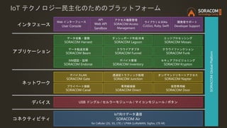 IoT テクノロジー民主化のためのプラットフォーム
SORACOMGlobalPlatform
ライブラリ & SDKs
CLI(Go), Ruby, Swift
Web インターフェース
User Console
データ転送支援
SORACOM Beam
クラウドアダプタ
SORACOM Funnel
データ収集・蓄積
SORACOM Harvest
プライベート接続
SORACOM Canal
IoT向けデータ通信
SORACOM Air
for Cellular (2G, 3G, LTE) / LPWA (LoRaWAN, Sigfox, LTE-M)
専用線接続
SORACOM Direct
仮想専用線
SORACOM Door
API
Web API
Sandbox
コネクティビティ
ネットワーク
インタフェース
SIM認証・証明
SORACOM Endorse
デバイス管理
SORACOM Inventory
透過型トラフィック処理
SORACOM Junction
ダッシュボード作成/共有
SORACOM Lagoon
セキュアプロビジョニング
SORACOM Krypton
アクセス権限管理
SORACOM Access
Management
アプリケーション
デバイスLAN
SORACOM Gate
開発者サポート
Developer Support
USB ドングル / セルラーモジュール / マイコンモジュール / ボタンデバイス
オンデマンドリモートアクセス
SORACOM Napter
クラウドファンクション
SORACOM Funk
エッジプロセッシング
SORACOM Mosaic
 