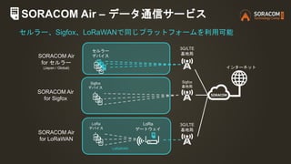インターネット
3G/LTE
基地局
セルラー
デバイスSORACOM Air
for セルラー
(Japan / Global)
LoRa
ゲートウェイ
LoRa
デバイス
LoRaWAN
SORACOM Air
for LoRaWAN
Sigfox
デバイス
SORACOM Air
for Sigfox
Sigfox
基地局
セルラー、Sigfox、LoRaWANで同じプラットフォームを利用可能
3G/LTE
基地局
SORACOM Air – データ通信サービス
 