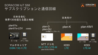 SORACOM IoT SIM
サブスクリプションと通信回線
日本向け
plan-D plan-K
日本を含む
世界130を超える国と地域
カード型
NTT ドコモ
3G / LTE / LTE-M
(plan-DUはLTEのみ)
plan01s
plan01s-LDV
plan-KM1
KDDI
LTE
KDDI
LTE-M
マルチキャリア
GSM / 3G / LTE
eSIM
(チップ型)
(低容量)
(大容量アップロード)
カード型
eSIM
(チップ型)
plan-DU
 