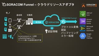 SORACOM Funnel – クラウドリソースアダプタ
認証情報
プロトコル変換
認証
バッファリング
エラー処理
SORACOM Funnel
Microsoft
Azure
EventHubs
AWS IoT
Core
Amazon
Kinesis
Family
専用線
交換局
モノ
基地局
funnel.soracom.io へ送信
LoRaWAN/Sigfox なら
デバイス側には送信先設定不要
Google
Cloud
Pub/Sub
 