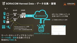 サーバーをセットアップすることなく
データ収集・蓄積を迅速に行える
簡易的な可視化も
SORACOM Harvest Data
専用線
交換局
モノ
基地局
harvest.soracom.io へ送信
LoRaWAN/Sigfox なら
デバイス側には送信先設定不要
API / CLI で後からデータ
を取り出すことも可能
より高度な分析などに活用
SORACOM Harvest Data – データ収集・蓄積
 