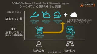 SORACOM Beam / Funnel / Funk / Harvest / Lagoon
シーンによる使い分けと発展
SORACOM
Harvest
SORACOM
Lagoon
SORACOM
Funnel
メガクラウド FaaS / PaaS / SaaS
SPS パートナーソリューション
利用するクラウドが
決まっている
まだ
決まってない
(もしくは開発初期)
データを見たい人
社内のみ 社外にも
SORACOM
Beam
SORACOM
Funk
 