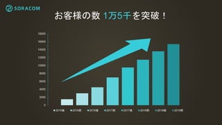 0
2000
4000
6000
8000
10000
12000
14000
16000
18000
2015後 2016前 2016後 2017前 2017後 2018前 2018後 2019前
お客様の数 1万5千を突破！
 