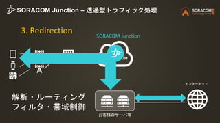 専用線
3. Redirection
お客様のサーバ等
解析・ルーティング
フィルタ・帯域制御
インターネット
SORACOM Junction
SORACOM Junction – 透過型トラフィック処理
 