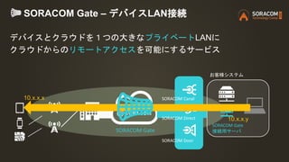 SORACOM Gate – デバイスLAN接続
お客様システム
デバイスとクラウドを１つの大きなプライベートLANに
クラウドからのリモートアクセスを可能にするサービス
SORACOM Canal
SORACOM Direct
SORACOM Door
SORACOM Gate
接続用サーバ
10.x.x.x
10.x.x.y
SORACOM Gate
 