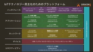 SORACOMGlobalPlatform
ライブラリ & SDKs
CLI(Go), Ruby, Swift
Web インターフェース
User Console
データ転送支援
SORACOM Beam
クラウドアダプタ
SORACOM Funnel
データ収集・蓄積
SORACOM Harvest Data/Files
プライベート接続
SORACOM Canal
オンデマンドリモートアクセス
SORACOM Napter
IoT向けデータ通信
SORACOM Air
for Cellular (2G, 3G, LTE) / LPWA (LoRaWAN, Sigfox, , LTE-M)
専用線接続
SORACOM Direct
仮想専用線
SORACOM Door
API
Web API
Sandbox
コネクティビティ
ネットワーク
インタフェース
SIM認証・証明
SORACOM Endorse
デバイス管理
SORACOM Inventory
透過型トラフィック処理
SORACOM Junction
ダッシュボード作成/共有
SORACOM Lagoon
セキュアプロビジョニング
SORACOM Krypton
アクセス権限管理
SORACOM Access
Management
アプリケーション
デバイスLAN
SORACOM Gate
クラウドファンクション
SORACOM Funk
エッジプロセッシング
SORACOM Mosaic
開発者サポート
Developer Support
USB ドングル / セルラーモジュール / マイコンモジュール / ボタンデバイス
IoTテクノロジー民主化のためのプラットフォーム
 