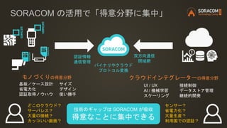 SORACOM の活用で「得意分野に集中」
接続制御
データストア管理
継続的開発
UI / UX
AI / 機械学習
スケーリング
クラウドインテグレーターの得意分野
サイズ
デザイン
使い勝手
基板／ケース設計
省電力化
認証取得ノウハウ
モノづくりの得意分野
認証情報
通信管理
バイナリやクラウド
プロトコル変換
双方向通信
閉域網
技術のギャップは SORACOM が吸収
得意なことに集中できる
どこのクラウド？
サーバレス？
大量の接続？
カッコいい画面？
センサー？
省電力化？
大量生産？
利用国での認証？
 
