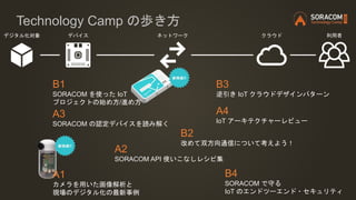 Technology Camp の歩き方
デジタル化対象 デバイス ネットワーク クラウド 利用者
B1
SORACOM を使った IoT
プロジェクトの始め方/進め方
A3
SORACOM の認定デバイスを読み解く
A2
SORACOM API 使いこなしレシピ集
B2
改めて双方向通信について考えよう！
A4
IoT アーキテクチャーレビュー
B3
逆引き IoT クラウドデザインパターン
B4
SORACOM で守る
IoT のエンドツーエンド・セキュリティ
A1
カメラを用いた画像解析と
現場のデジタル化の最新事例
 
