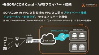 SORACOM の VPC とお客様の VPC との間でプライベート接続
インターネットを介さず、セキュアにデータ通信
※ VPC: Virtual Private Cloud = AWS の中でプライベートネットワークをつくるための仕組み
S...