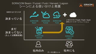 SORACOM Beam / Funnel / Funk / Harvest / Lagoon
シーンによる使い分けと発展
SORACOM
Harvest
SORACOM
Lagoon
SORACOM
Funnel
メガクラウド FaaS / ...