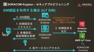 Amazon
Cognito
AWS IoT Core
SORACOM
Inventory
SORACOM
Krypton
0. SIM認証
1. 初期設定を
リクエスト 2. 初期設定を
代行
3. 各種設定、
認証情報を取得
※SORACOM Endorseが
SIM認証をサポート
Wi-Fi、有線でも利用可能
4. 各サービスにアクセス
SORACOM
Endorse
SIM認証を利用する場合 (IoT SIM)
SORACOM Krypton – セキュアプロビジョニング
 