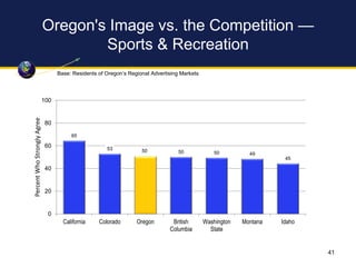 Oregon's Image vs. the Competition —
Sports & Recreation
65
53 50 50 50 49
45
0
20
40
60
80
100
California Colorado Oregon...