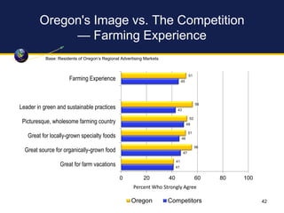 Oregon's Image vs. The Competition
— Farming Experience
51
56
52
51
56
41
45
43
49
46
47
41
0 20 40 60 80 100
Farming Expe...