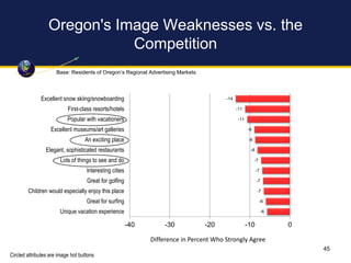 Oregon's Image Weaknesses vs. the
Competition
-14
-11
-11
-9
-9
-8
-7
-7
-7
-7
-6
-6
-40 -30 -20 -10 0
Excellent snow skii...