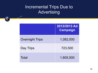 Incremental Trips Due to
Advertising
2012/2013 Ad
Campaign
Overnight Trips 1,082,000
Day Trips 723,500
Total 1,805,500
59
 