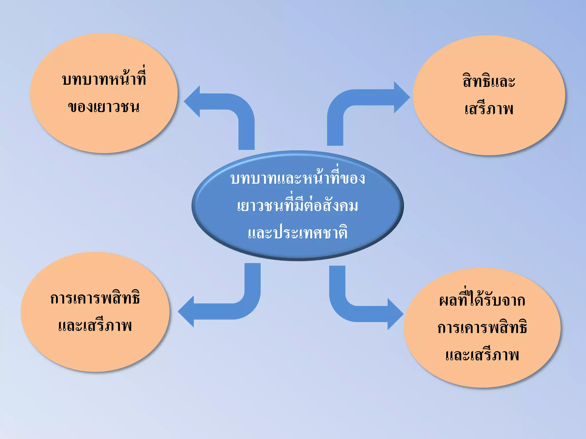 บทบาทและหน้าที่ของ
เยาวชนที่มีต่อสังคม
และประเทศชาติ
บทบาทหน้าที่
ของเยาวชน
สิทธิและ
เสรีภาพ
การเคารพสิทธิ
และเสรีภาพ
ผลที่ได้รับจาก
การเคารพสิทธิ
และเสรีภาพ
 