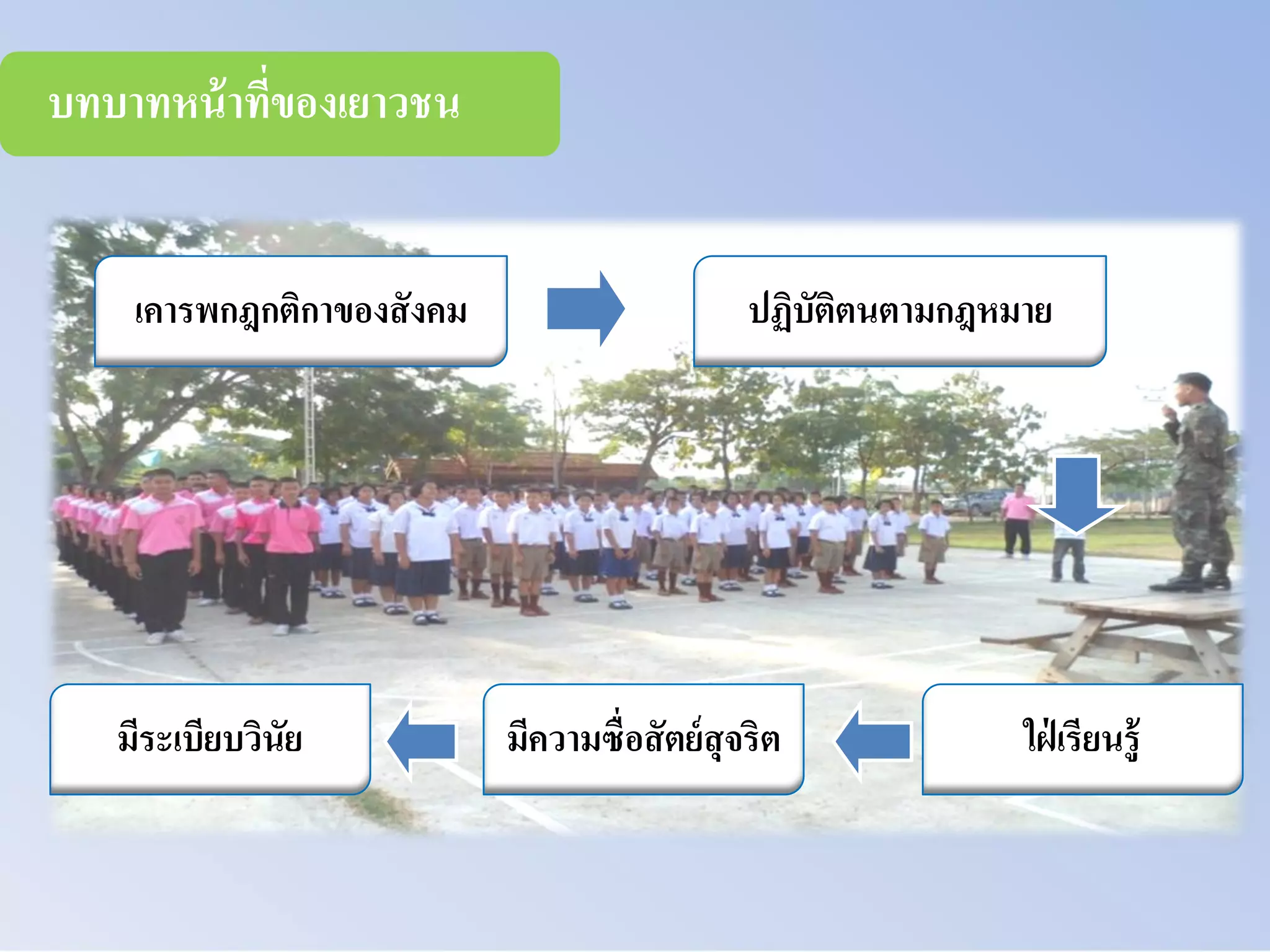 บทบาทหน้าที่ของเยาวชน
เคารพกฎกติกาของสังคม ปฏิบัติตนตามกฎหมาย
มีความซื่อสัตย์สุจริตมีระเบียบวินัย ใฝ่ เรียนรู้
 