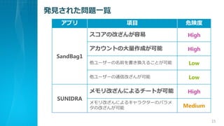 kҊ줿}һE
15
ץ Ŀ Σꓶ
SandBag1
θĤ High
Ȥδɤ High
``ǰQ뤳Ȥ Low
``ͨŸĤ󤬿 Low
SUNIDRA
Ĥˤ`Ȥ High
Ĥˤ륭饯`Υѥ
θĤ󤬿 Medium
 