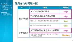 kҊ줿}һE
16
ץ Ŀ Σꓶ
SandBag1
θĤ High
Ȥδɤ High
``ǰQ뤳Ȥ Low
``ͨŸĤ󤬿 Low
SUNIDRA
Ĥˤ`Ȥ High
Ĥˤ륭饯`Υѥ
θĤ󤬿 Medium
SandBag1
? θĤ

? Ȥδ
ɤ
SUNIDRA
? Ĥ
`Ȥ
 