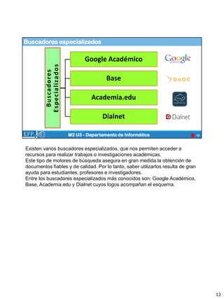 Buscadores especializados
12
M2 U3 - Departamento de Informática
Buscadores
Especializado
s Google Académico
Base
Academia.edu
Dialnet
Existen varios buscadores especializados, que nos permiten acceder a
recursos para realizar trabajos o investigaciones académicas.
Este tipo de motores de búsqueda asegura en gran medida la obtención de
documentos fiables y de calidad. Por lo tanto, saber utilizarlos resulta de gran
ayuda para estudiantes, profesores e investigadores.
Entre los buscadores especializados más conocidos son: Google Académico,
Base, Academia.edu y Dialnet cuyos logos acompañan el esquema.
12
 