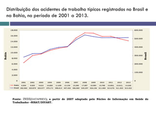 Distribuição dos acidentes de trabalho típicos registrados no Brasil e
na Bahia, no período de 2001 a 2013.
Fonte: INSS(DATAPREV); a partir de 2007 adaptado pelo Núcleo de Informação em Saúde do
Trabalhador –NISAT/DIVAST.
 