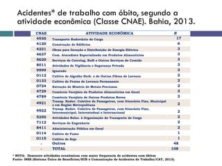Acidentes* de trabalho com óbito, segundo a
atividade econômica (Classe CNAE). Bahia, 2013.
* NOTA: Dezenove atividades econômicas com maior frequencia de acidentes com óbitos
Fonte: INSS (Sistema Único de Benefícios/SUB e Comunicação de Acidentes de Trabalho/CAT, 2013).
CNAE ATIVIDADE ECONÔMICA N
4930 Transporte Rodoviário de Carga 17
4120 Construção de Edifícios 6
4221 Obras para Geração e Distribuição de Energia Elétrica 3
4637 Com. Atacadista Especializado em Produtos Alimentícios 3
5620 Serviços de Catering, Bufê e Outros Serviços de Comida 3
8011 Atividades de Vigilância e Segurança Privada 3
9999 Ignorado 3
0112 Cultivo de Algodão Herb. e de Outras Fibras de Lavoura 2
0133 Cultivo de Frutas de Lavoura Permanente 2
0724 Extração de Minério de Metais Preciosos 2
4729 Comércio Varejista de Produtos Alimentícios em Geral 2
4789 Comércio Varejista de Outros Produtos Novos 2
4921
Transp. Rodov. Coletivo de Passageiros, com Itinerário Fixo, Municipal
e em Região Metropolitana 2
4922
Transp. Rodov. Coletivo de Passageiros, com Itinerário Fixo,
Intermunicipal, Interestadual e Internacional 2
5250 Atividades Relac. à Organização do Transporte de Carga 2
7112 Serviços de Engenharia 2
8411 Administração Pública em Geral 2
0114 Cultivo de Fumo 1
0115 Cultivo de Soja 1
- Outros 48
- TOTAL 108
 