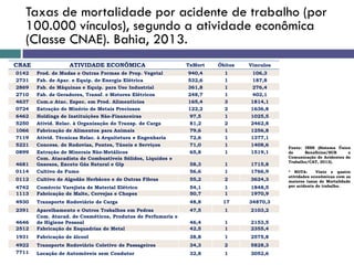 Taxas de mortalidade por acidente de trabalho (por
100.000 vínculos), segundo a atividade econômica
(Classe CNAE). Bahia, 2013.
Fonte: INSS (Sistema Único
de Benefícios/SUB e
Comunicação de Acidentes de
Trabalho/CAT, 2013).
* NOTA: Vinte e quatro
atividades econômicas com as
maiores taxas de Mortalidade
por acidente de trabalho.
CNAE ATIVIDADE ECONÔMICA TxMort Óbitos Vínculos
0142 Prod. de Mudas e Outras Formas de Prop. Vegetal 940,4 1 106,3
2731 Fab. de Apar. e Equip. de Energia Elétrica 532,6 1 187,8
2869 Fab. de Máquinas e Equip. para Uso Industrial 361,8 1 276,4
2710 Fab. de Geradores, Transf. e Motores Elétricos 248,7 1 402,1
4637 Com.o Atac. Espec. em Prod. Alimentícios 165,4 3 1814,1
0724 Extração de Minério de Metais Preciosos 122,2 2 1636,8
6462 Holdings de Instituições Não-Financeiras 97,5 1 1025,5
5250 Ativid. Relac. à Organização do Transp. de Carga 81,2 2 2462,8
1066 Fabricação de Alimentos para Animais 79,6 1 1256,8
7119 Ativid. Técnicas Relac. à Arquitetura e Engenharia 72,6 1 1377,1
5221 Concess. de Rodovias, Pontes, Túneis e Serviços 71,0 1 1408,6
0899 Extração de Minerais Não-Metálicos 65,8 1 1519,1
4681
Com. Atacadista de Combustíveis Sólidos, Líquidos e
Gasosos, Exceto Gás Natural e Glp 58,3 1 1715,8
0114 Cultivo de Fumo 56,6 1 1766,9
0112 Cultivo de Algodão Herbáceo e de Outras Fibras 55,2 2 3624,3
4742 Comércio Varejista de Material Elétrico 54,1 1 1848,5
1113 Fabricação de Malte, Cervejas e Chopes 50,7 1 1970,9
4930 Transporte Rodoviário de Carga 48,8 17 34870,3
2391 Aparelhamento e Outros Trabalhos em Pedras 47,5 1 2103,2
4646
Com. Atacad. de Cosméticos, Produtos de Perfumaria e
de Higiene Pessoal 46,4 1 2153,5
2512 Fabricação de Esquadrias de Metal 42,5 1 2355,4
1931 Fabricação de álcool 38,8 1 2575,8
4922 Transporte Rodoviário Coletivo de Passageiros 34,3 2 5828,3
7711 Locação de Automóveis sem Condutor 32,8 1 3052,6
 