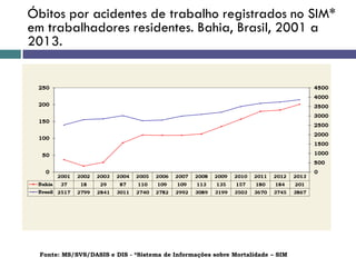 Óbitos por acidentes de trabalho registrados no SIM*
em trabalhadores residentes. Bahia, Brasil, 2001 a
2013.
Fonte: MS/SVS/DASIS e DIS - *Sistema de Informações sobre Mortalidade – SIM
 