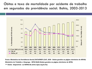 Óbitos e taxa de mortalidade por acidente de trabalho
em segurados da previdência social. Bahia, 2003-2013
Fonte: Ministério da Previdência Social/DATAPREV (CAT, SUB - Dados gerados na página eletrônica do MPAS)
Ministério do Trabalho e Emprego - MTE/RAIS (Dados gerados na página eletrônica do MTE)
*** Dados disponíveis na RIPSA-Ba (www.ripsa.org.br/ba)
2003 2004 2005 2006 2007 2008 2009 2010 2011 2012 2013
Trab. RAIS (x10 mil) 138,0 145,8 159,7 168,1 178,5 186,1 200,0 213,9 213,9 225,7 231,5
TM_AT 8,2 6,9 10,1 7,5 6,4 6,3 6,1 5,7 5,5 4,6 4,7
Óbitos_AT 113 101 161 126 114 118 121 122 117 104 108
0,0
50,0
100,0
150,0
200,0
250,0
0,0
2,0
4,0
6,0
8,0
10,0
12,0
ÓbitosAT-Trab.RAIS(x10mil)
Tx.MortalidadeAT/100miltrab.
 