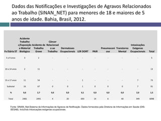 Dados das Notificações e Investigações de Agravos Relacionados
ao Trabalho (SINAN_NET) para menores de 18 e maiores de 5
anos de idade. Bahia, Brasil, 2012.
Fx Etária ST
Acidente
Trabalho
c/Exposição
a Material
Biológico
Acidente de
Trabalho
Grave
Câncer
Relacionad
o ao
Trabalho
Dermatoses
Ocupacionais LER DORT PAIR
Pneumoconi
ose
Transtorno
Mental
Intoxicações
Exógenas
Ocupacionais Total
5 a 9 anos 3 2 - - - - - - - 5
10 a 14 anos 2 11 - - - - - - - 13
15 a 17 anos 11 54 - - 1 - - - 7 73
Subtotal 16 67 0 0 1 0 0 0 7 91
% 0,6 2,7 0,0 0,0 0,1 0,0 0,0 0,0 2,0 1,5
Total 2481 2491 4 20 693 14 6 40 349 6098
Fonte: SINAN_Net-Sistema de Informações de Agravos de Notificação. Dados fornecidos pela Diretoria de Informações em Saúde (DIS-
SESAB). Incluindo Intoxicações exógenas ocupacionais.
 