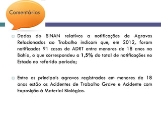 Comentários
 Dados do SINAN relativos a notificações de Agravos
Relacionados ao Trabalho indicam que, em 2012, foram
notificados 91 casos de ADRT entre menores de 18 anos na
Bahia, o que correspondeu a 1,5% do total de notificações no
Estado no referido período;
 Entre os principais agravos registrados em menores de 18
anos estão os Acidentes de Trabalho Grave e Acidente com
Exposição à Material Biológico.
 