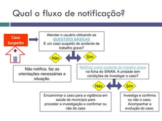 Qual o fluxo de notificação?
Caso
Suspeito
Não Sim
Atender o usuário utilizando as
QUESTÕES BÁSICAS
É um caso suspeito de acidente de
trabalho grave?
Não Sim
Notificar como acidente de trabalho grave
na ficha do SINAN. A unidade tem
condições de investigar o caso?
Encaminhar o caso para a vigilância em
saúde do município para
proceder a investigação e confirmar ou
não do caso
Investiga e confirma
ou não o caso.
Acompanhar a
evolução do caso.
Não notifica, faz as
orientações necessárias a
situação.
 