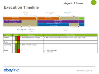 Magento 2 Status

Execution Timeline

Tracks
Product

Status

Milestones
•

11/22 M3 Grooming complete

•

Notes/ Risks
•

12/13 MLS Code Complete

POC service layer and DB access need to proceed longer to gain insight

Design
Engineering

Quality

•
•

Defect count high
Automation

November 22, 2013

1

 